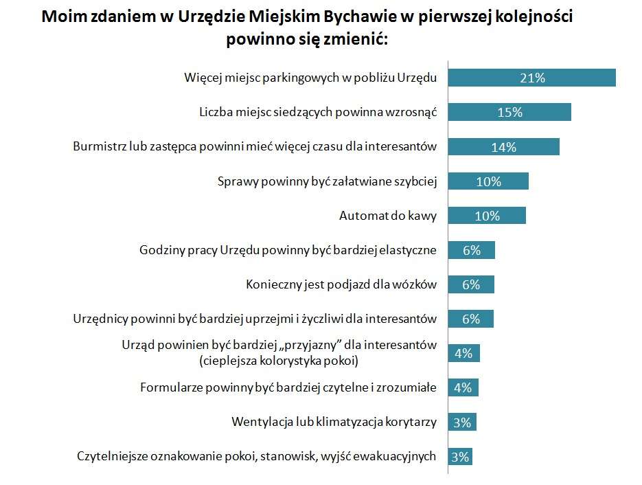 Pytanie 4. Moim zdaniem w Urzędzie Miejskim Bychawie w pierwszej kolejności powinno się zmienić Należało przyporządkować cyfry od 1 do 13, zaczynając od 1 najważniejsze, 13 najmniej ważne Pytanie 5.