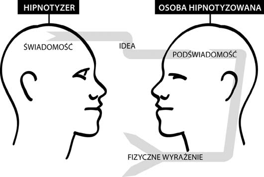 84 Cz druga staje si tymczasowym zlecaj cym dla danej jednostki i podsuwa pod wiadomo ci osoby zahipnotyzowanej zadania do wykonania.