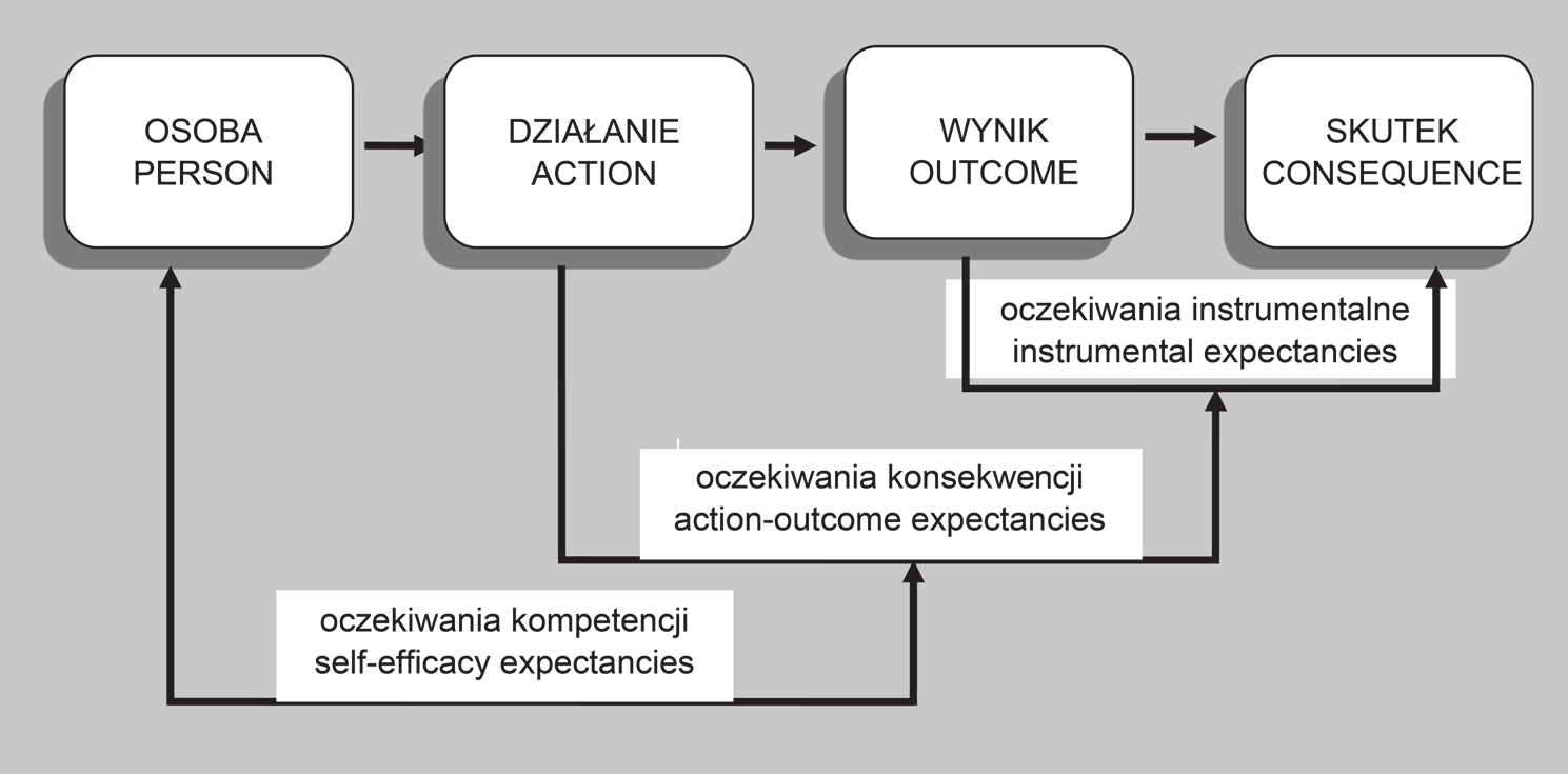 Zygfryd Juczyński, Artur Juczyński Rysunek 1. Hierarchia oczekiwań wg Schwarzer (4: 13) Hierarchy of expectancies by Schwarzer (4: 13) że posiada się odpowiednie kompetencje.