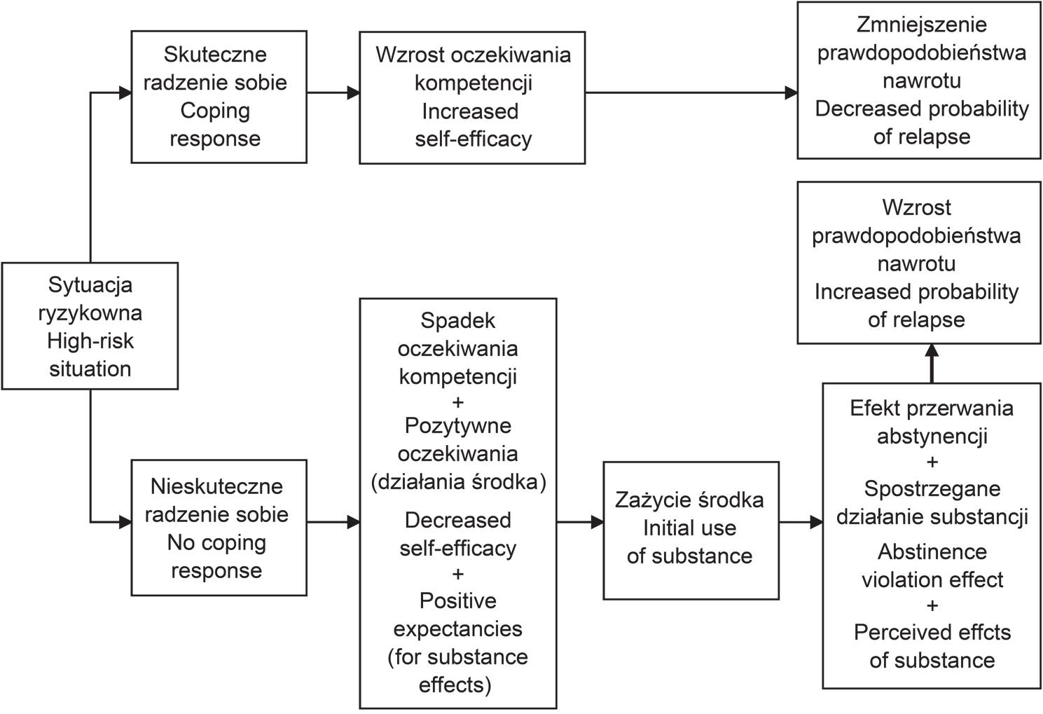 Chcieć to móc czyli o znaczeniu poczucia własnej skuteczności w modyfikacji zachowań... Rysunek 2.