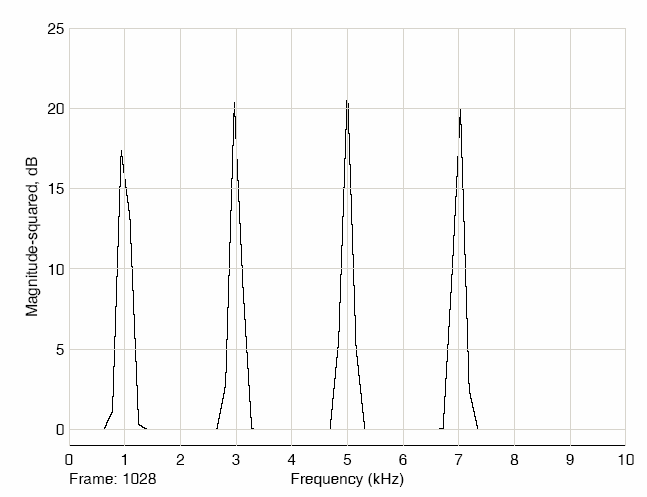 Najważniejsze ustawienia bloku Digital Filter Design: Response type: Lowpass Filtr dolnoprzepustowy (FDP) Highpass Filtr górnooprzepustowy (FGP) Bandpass Filtr pasmowoprzepustowy (FPP) Bandstop Filtr