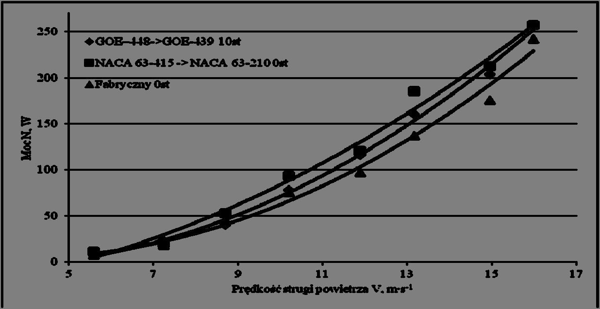 Analiza wpływu... Rysunek 8. Charakterystyki mocy w funkcji prędkości wiatru trzech profili łopat wirnika Figure 8.
