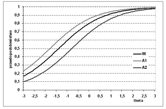 Wykorzystano dwuparametrowy model logistyczny, w którym funkcja charakterystyczna jest opisana wzorem: gdzie: b i parametr trudności zadania, e
