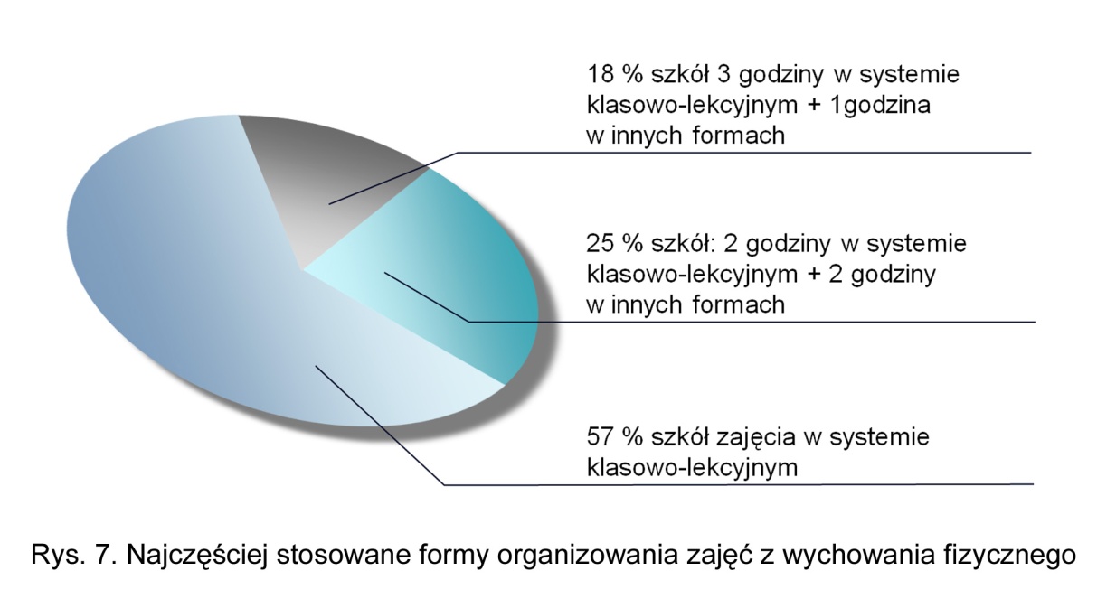 fizyczną zgodną z zainteresowaniami, predyspozycjami i oczekiwaniami oraz uczestniczyć w zajęciach, które będą dla nich satysfakcjonujące oraz dopasowane do ich możliwości.