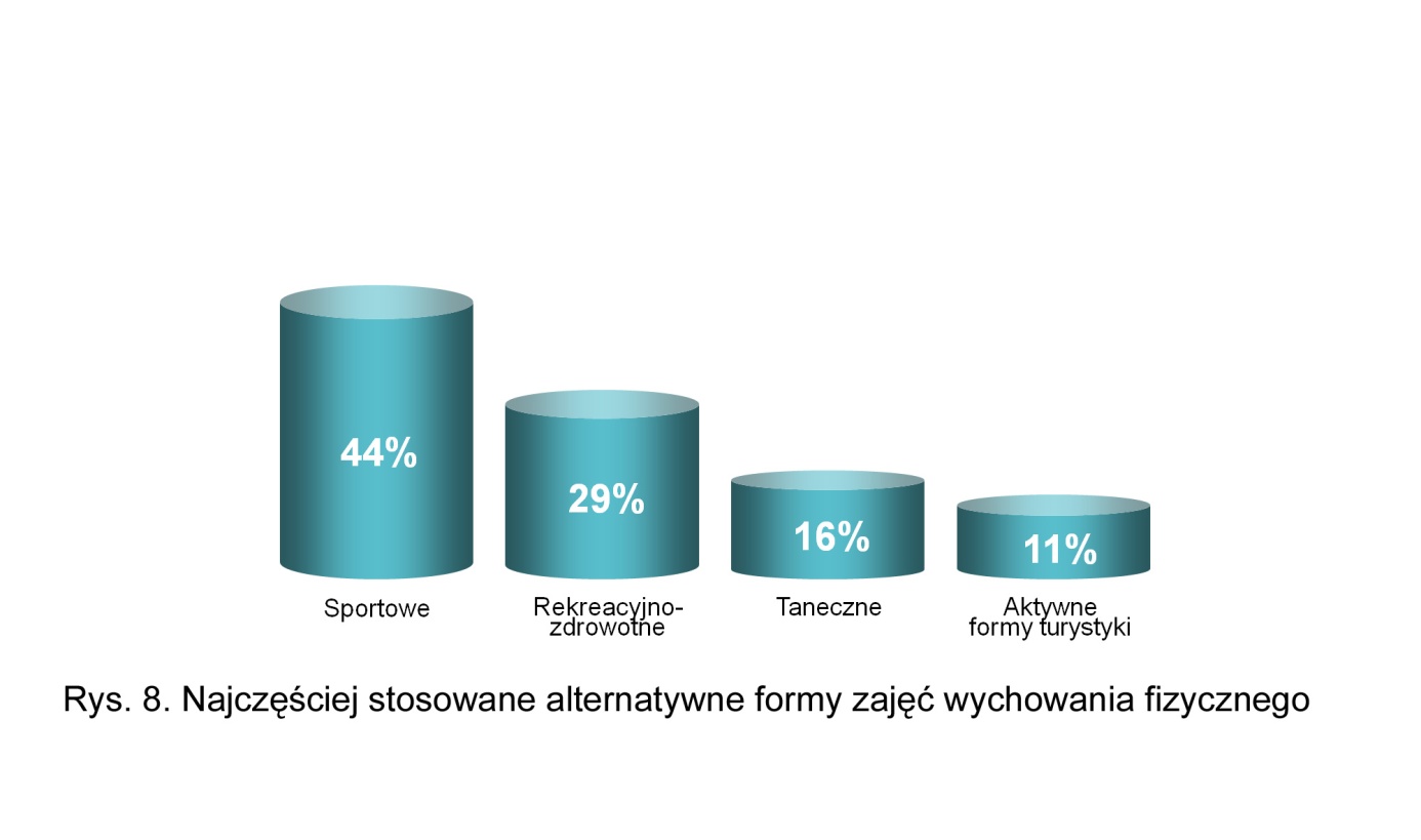 W szkołach, w których co najmniej jedna godzina wychowania fizycznego organizowana jest w innej formie najczęściej są to zajęcia sportowe, rekreacyjno-zdrowotne, rzadziej taneczne i aktywne formy