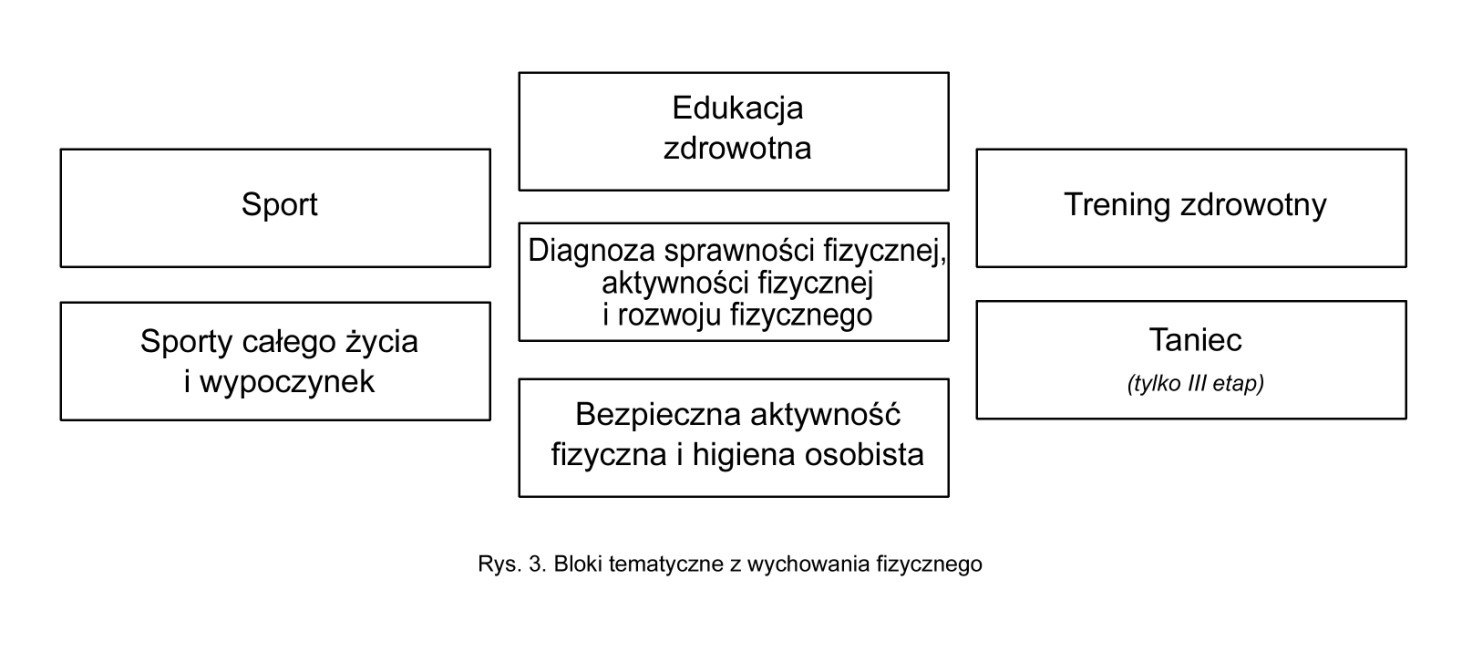 4. Warunki realizacji podstawy programowej z wychowania fizycznego. Wymagania umieszczone w treści podstawy programowej odnoszą się do zajęć klasowo-lekcyjnych.