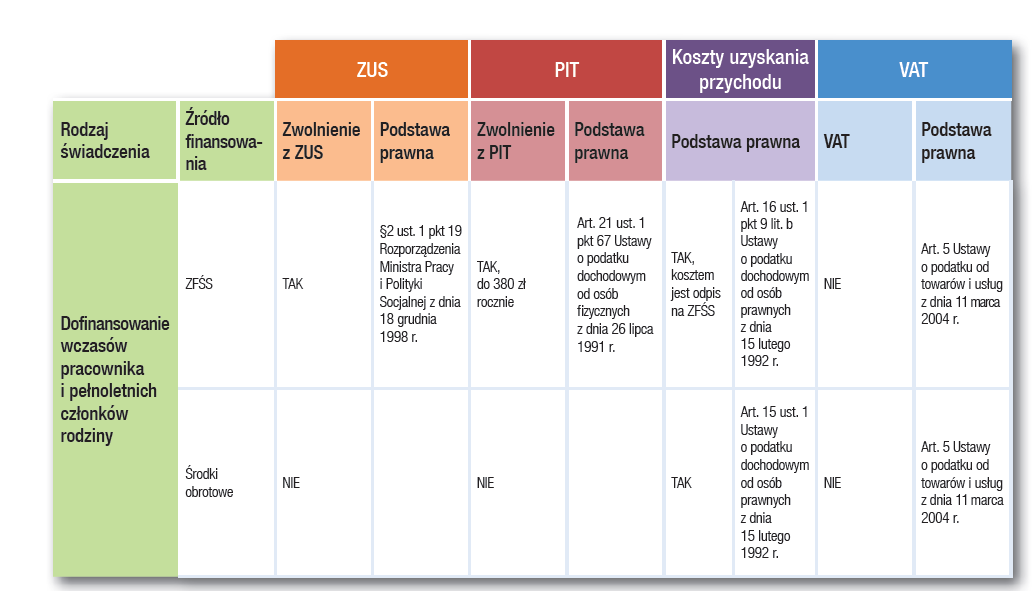 Rozwiązania Edenred Wartość kart Ticket Holiday finansowana z Zakładowego Funduszu Świadczeń Socjalnych nie powoduje zwiększenia podstawy wymiaru składki ZUS.