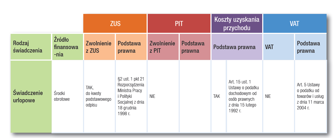 ŚWIADCZENIE URLOPOWE nie jest wypłacane ze środków funduszu socjalnego, a co za tym idzie prawo do świadczenia i wysokość świadczenia urlopowego nie zależą od kryteriów socjalnych, tj.