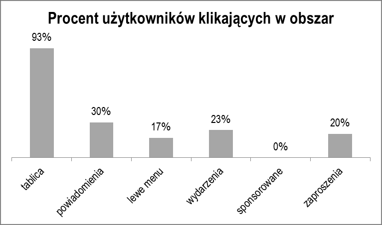 Poziom zainteresowania, atrakcyjność obszaru Wydarzenia i Lewe menu w bardzo podobny sposób przyciągały uwagę respondentów (patrz poprzednia strona), jednak analizując kliknięcia na obu obszarach