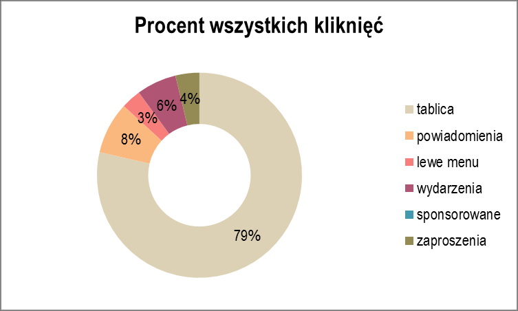 Dla porównania w Lewe menu kliknęło 17% osób, wykonując 3% z wszystkich kliknięć.