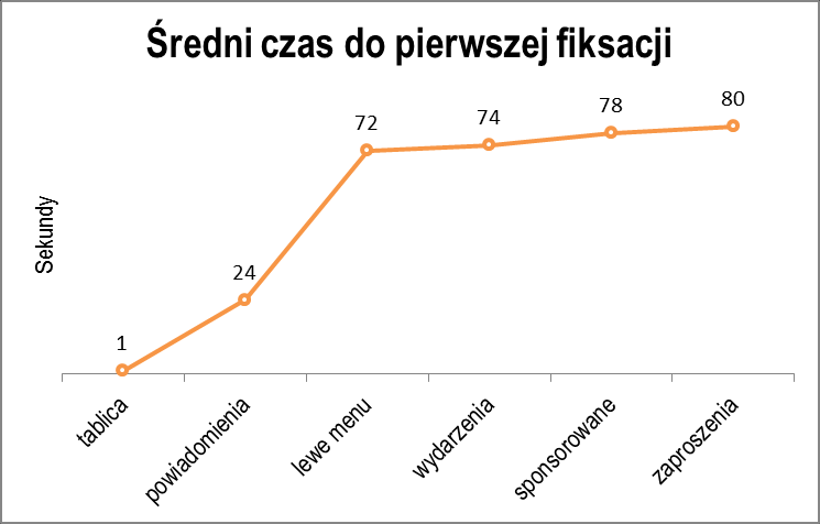 Na co patrzymy na stronie głównej Naturalnie jednymi z pierwszych obszarów, na które patrzą użytkownicy Facebooka, są Powiadomienia i Tablica.