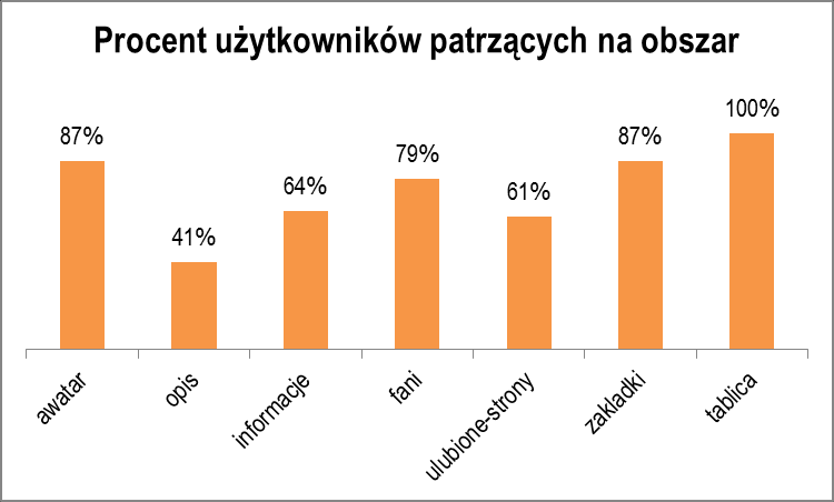 Widoczność obszarów i jakość przyciągniętej uwagi Analizując dane z czterech przebadanych fan pages okazuje się, że (poza Tablicą) obszarami najmocniej przyciągającymi uwagę użytkowników są Zakładki