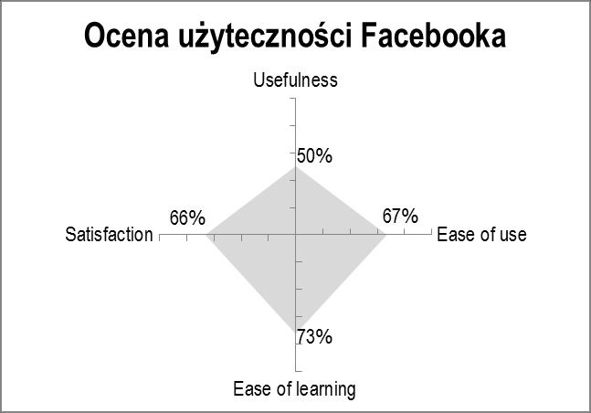 Wyniki kwestionariusza USE Użyteczność Facebooka została oceniona przez uczestników badania na poziomie 64%.