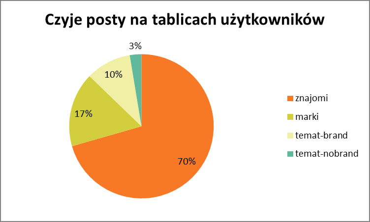 Jak wyglądały tablice respondentów Na tablicach respondentów 70% wpisów pochodziło do znajomych, 17% od marek. Zdecydowanie dominowały posty zawierające link 36% wpisów.