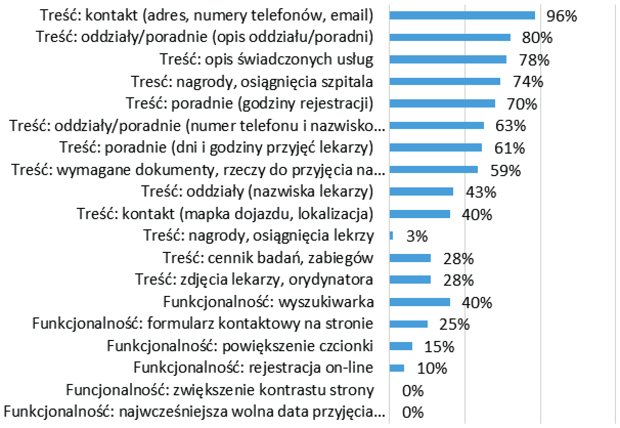 Ocena jakości stron internetowych podmiotów publicznych świadczących usługi... 189 Id. Element 10. Treść: kontakt (mapka dojazdu, lokalizacja) 11. Treść: nagrody, osiągnięcia lekarzy 12.