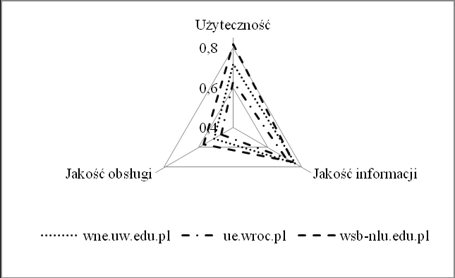 Wyniki zaprezentowane w tabeli numer 6 przedstawiające wartość średniej arytmetycznej wskaźnika equal Indeks zostały zobrazowane w sposób graficzny na rysunku numer 1.