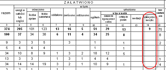 14 braku przesłanek merytorycznych w dziale 1.1 statystyki MS-S16.