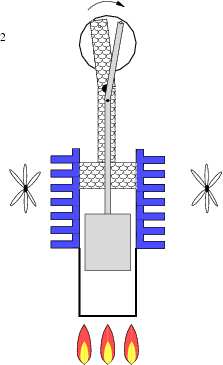 W silniku Stirlinga gaz roboczy umieszczony w podgrzewanej strefie, doznaje wzrostu ciśnienia i przepycha tłok roboczy, przekazując mu energię.