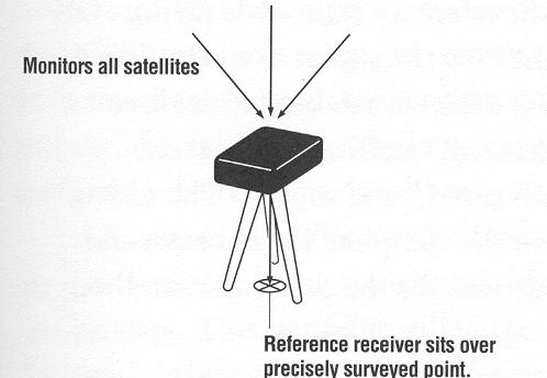 Stacja referencyjna W różnicowym GPS jeden z odbiorników umieszczony zostaje w punkcie geodezyjnym - o dokładnie