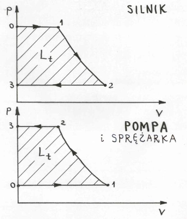 E I Q (3.6) Strmień energii yproazanej z kła E I (3.7) L t Po postaieni (3.5) - (3.7) o (3.4) ostajemy I Q 0 I L t (3.8) Rónanie (3.8) przepisjemy formie analogicznej o (3.) Q I I Lt I L t (3.