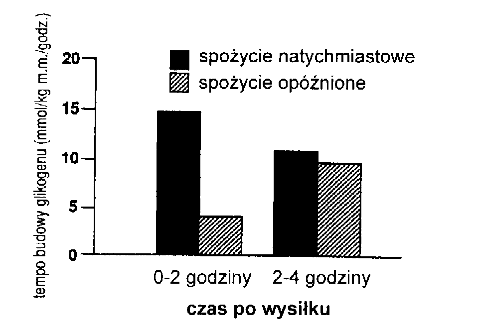 małe wysokowęglowodanowe przekąski spożywane między posiłkami ( np.