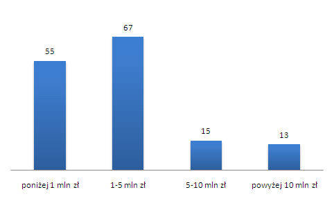 * - stan na 28.07.2010 r. Całkowita wartośd pozyskanego kapitału na NewConnect w kolejnych latach jest oczywiście pochodną liczby debiutów oraz wielkości poszczególnych emisji.