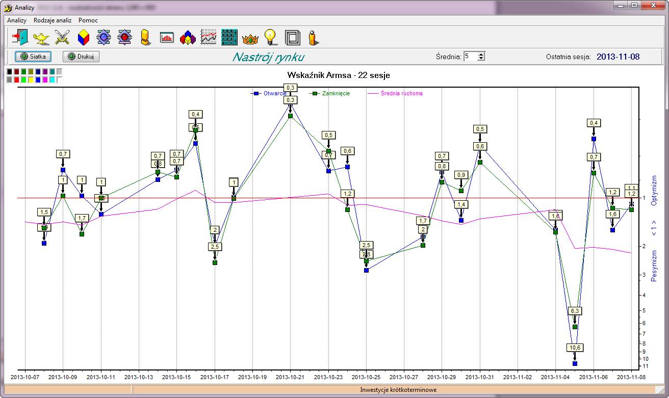 Rysunek 40. Nastrój rynku. Dodatkowo na wykresie znajduje się średnia pokazująca nastrój na rynku w średnim terminie.