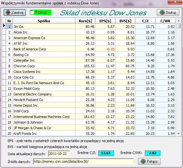 Rysunek 47. Współczynniki fundamentalne spółek z indeksu Dow Jones. 6.8.