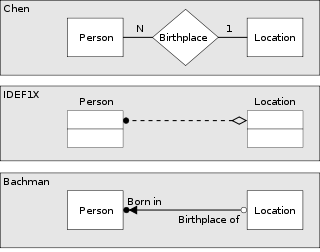 Wykład II - Modelowanie bazodanowe - podstawowe pojęcia Notacje w schematach relacyjnych