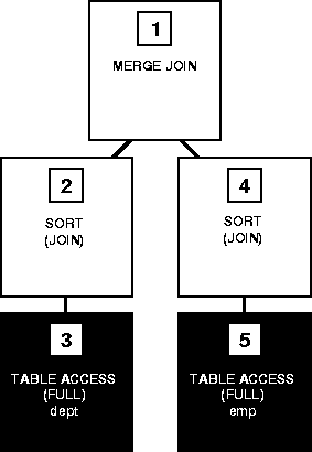 Złączenie z odwróconym sortowaniem (Sort-merge join)