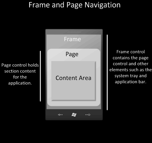 Frame i Page Frame Kontrolka kontenera Top-level PhoneApplicationFrame class Zawiera kontrolkę page i elementy systemowe jak system tray i