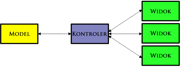 7.3. Warstwa kontrolera Wszystkie obiekty z adnotacją @Controller znajdujące się w pakiecie pl.stackov.modules są przeszukiwane przez Spring przy każdym żądaniu.