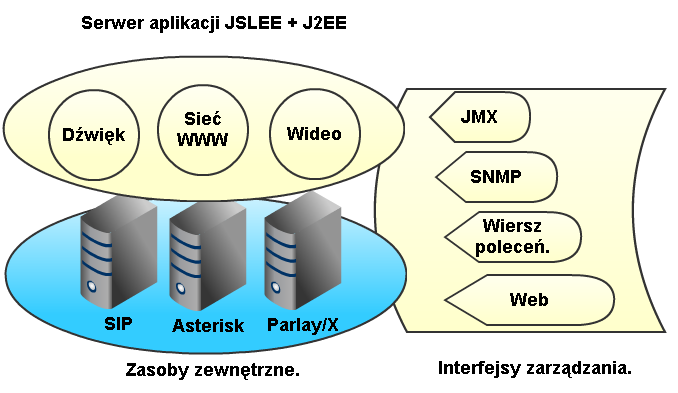 2. Mobicents JAIN SLEE (JSLEE). 2.2 JSLEE JAIN Service Logic Execution Environment. Ilustracja 4: Architektura JSLEE.