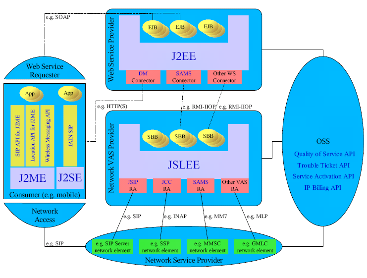 2. Mobicents JAIN SLEE (JSLEE). Ilustracja 5: Związanie warstwy JSLEE z warstwą operatora. Serwer aplikacyjny dla środowiska JSLEE jest kontenerem oferującym środowisko wykonawcze (ang.