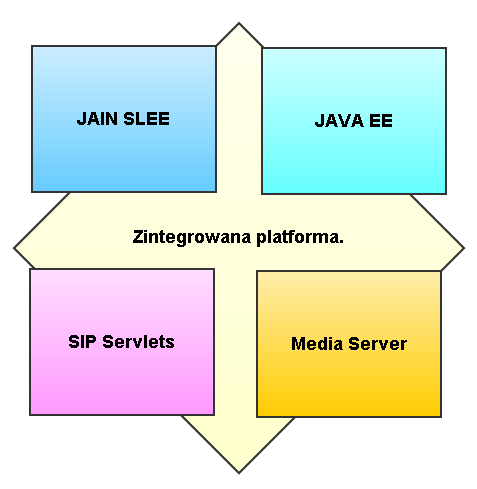 2. Mobicents JAIN SLEE (JSLEE). danych, konsole zarządzania. Adaptor zasobów pozwala na adaptację określonych interfejsów i wymagań dla zasobów pomiędzy oryginalną aplikacją a środowiskiem JSLEE.