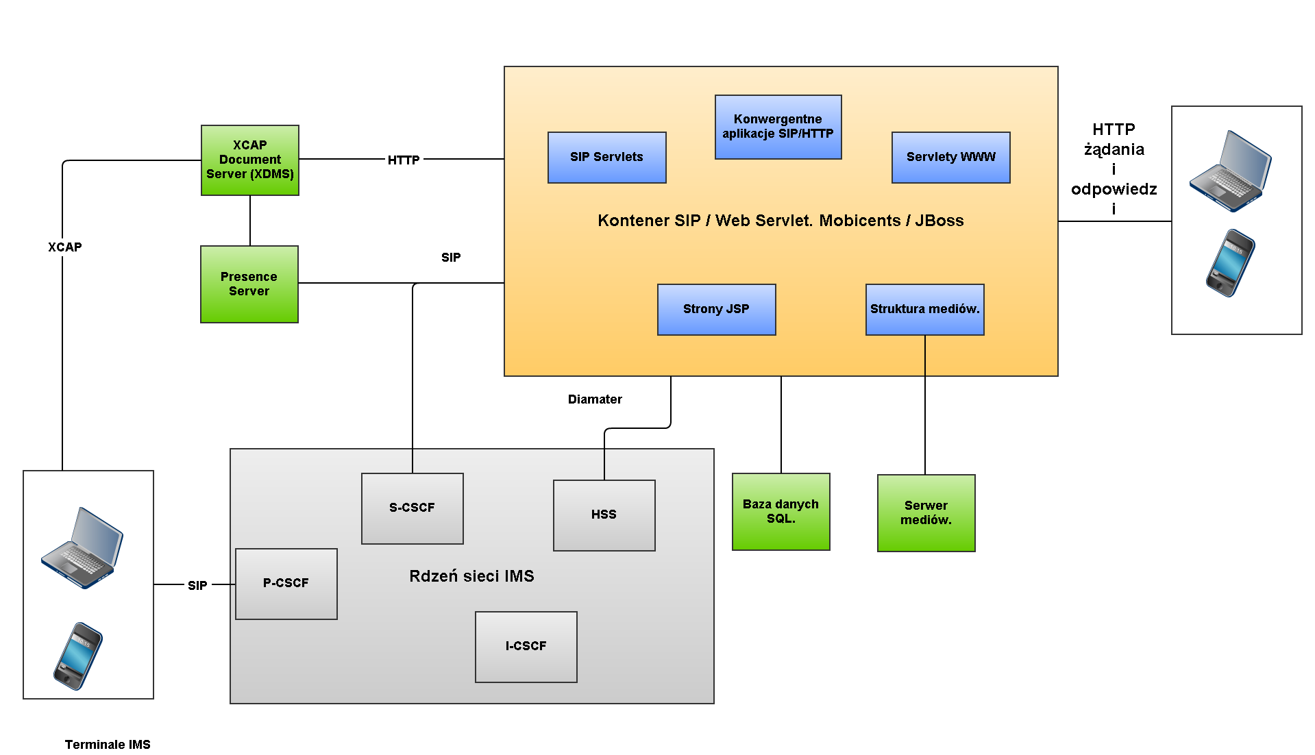 2. Mobicents JAIN SLEE (JSLEE). Ilustracja 7: Położenie platformy Mobicents w sieci NGN. Jboss Application Serwer to serwer aplikacji stworzony w języku Java.