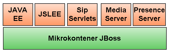 2. Mobicents JAIN SLEE (JSLEE). Ilustracja 8: Zależność mikrokontenera oraz aplikacji na serwerze Java. Ilustracja 9: Elementy Systemu Mobicents operające się na mikrokontrolerze JBoss.