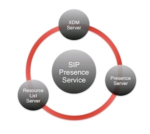 3. Elementy systemu Mobicents Sip Presence Server. 3. Elementy systemu Mobicents Sip Presence Server. System Mobicents jest modułowym rozwiązaniem dla sieci NGN.