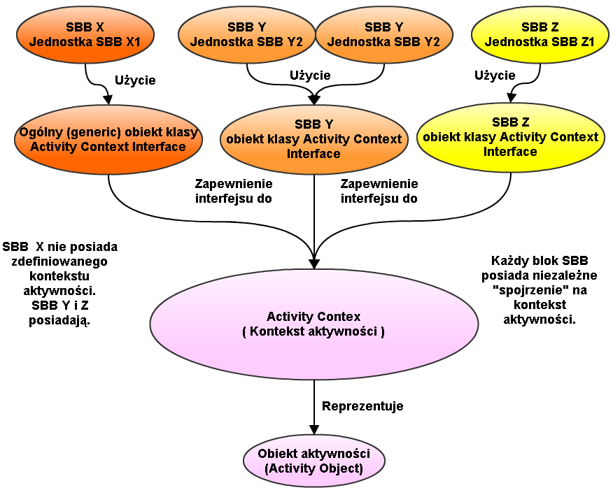 4. Realizacja i przykład wykorzystania protokołu XCAP. Ilustracja 18: Relacje pomiędzy SBB oraz kontekstem aktywności. 4.4.2 Metody zaimplementowane w bloku SBB opis klasy.