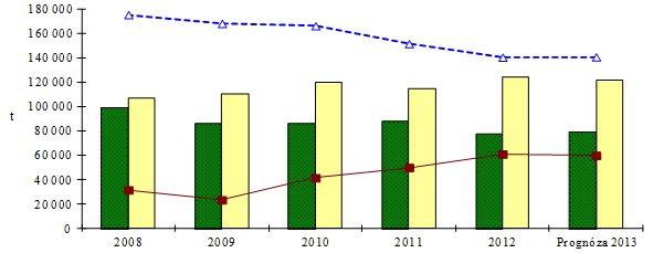 Table 3. Selected capacities in 2012 at meat industry production Commodity units capacity production % utilization Slaughter cattle t z.hm. 53 170 11 986 22.54 Slaughter pigs t z.hm. 182 431 61 400 33.