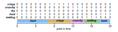 Figure 5 The time sequence of dominant attributes with pertaining matrix of data [Meyners, Pineau, 2010] Temporal dominance of sensations is from time and financial point of view more effective than