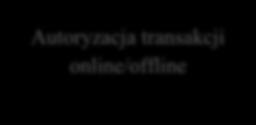 2.1 Porównanie transakcji tradycyjnej, a EMV Poniższe rysunki prezentują ogólny schemat transakcji płatniczej przy użyciu karty z paskiem magnetycznym (rysunek 1) oraz karty w standardzie EMV