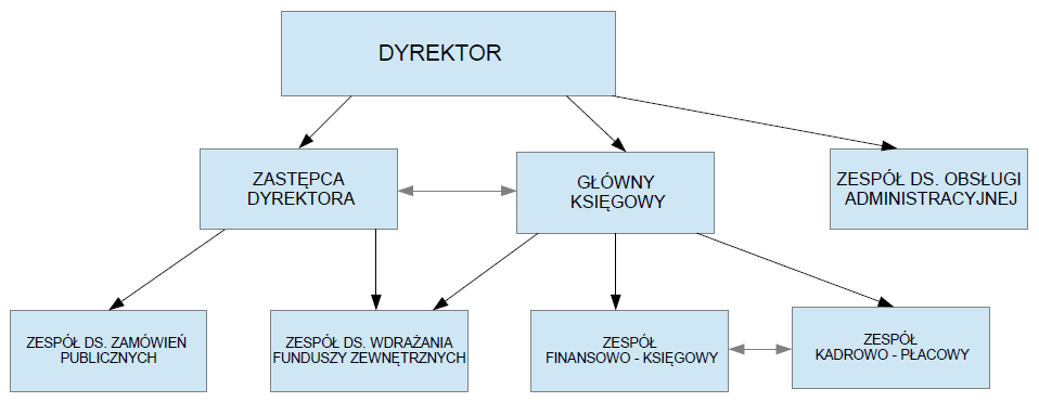 Struktura organizacyjna DYREKTOR Monika Bochenek Wykształcenie wyższe ekonomiczne Ukończone w 2006r.