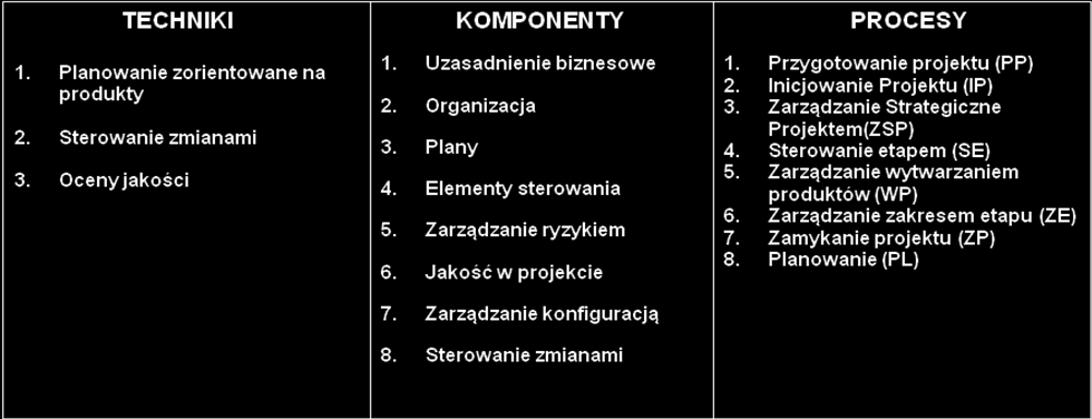 PRINCE2 jest TRUDNY do wdrożenia Definicja projektu Środowisko zarządzania stworzone w celu dostarczenia jednego lub więcej liczby produktów biznesowych stosownie do specyficznych wymagao biznesu