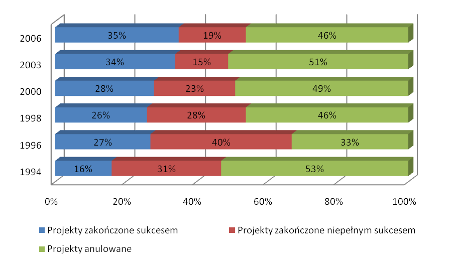 Analiza rozkładu stanu projektu (wg.