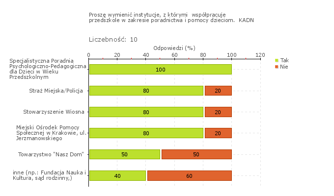 Rys.1o W przedszkolu są realizowane działania antydyskryminacyjne obejmujące całą społeczność przedszkola.