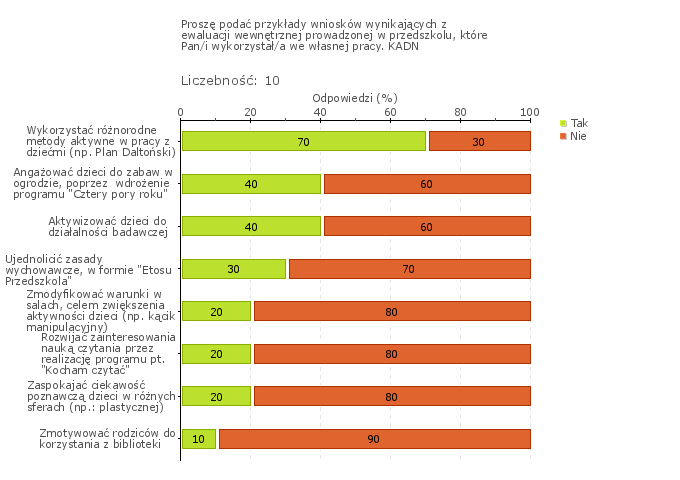 Rys.1o Wymaganie: Przedszkole w planowaniu pracy uwzględnia wnioski z analizy badań zewnętrznych i wewnętrznych Poziom spełnienia wymagania: B W Przedszkolu analizuje się i wykorzystuje wnioski z