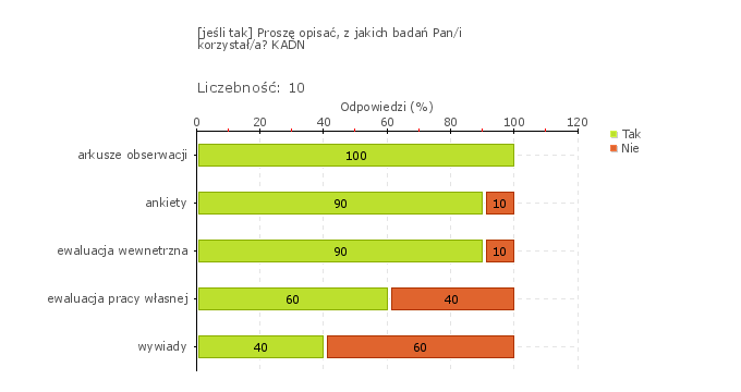 W przedszkolu analizuje się wyniki badań zewnętrznych i wewnętrznych dotyczących wspomagania rozwoju i edukacji dzieci.