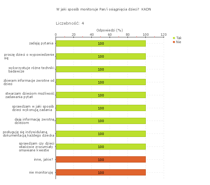 Rys.1w Obszar badania: Wdrożone wnioski z monitorowania i analizowania osiągnięć dzieci przyczyniają się do rozwijania ich umiejętności i zainteresowań.