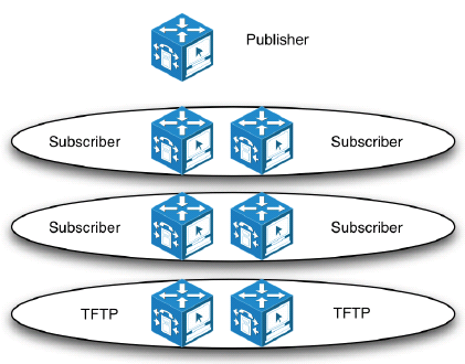 Call processing 1:1 redundancy and load balancing TFTP 1:1 redundancy and load balancing Mały